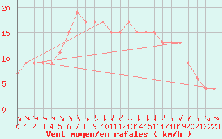 Courbe de la force du vent pour Tibenham Airfield