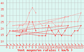 Courbe de la force du vent pour Kuggoren