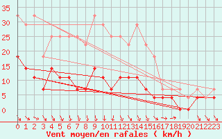 Courbe de la force du vent pour Vaestmarkum