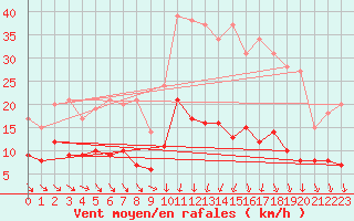 Courbe de la force du vent pour Nantes (44)