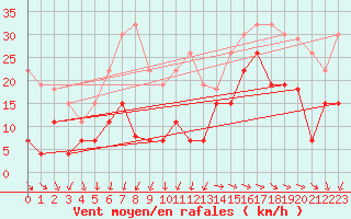 Courbe de la force du vent pour Pointe de Chemoulin (44)