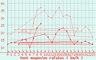 Courbe de la force du vent pour Ummendorf