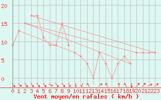 Courbe de la force du vent pour Ghardaia