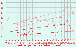 Courbe de la force du vent pour Mont-Rigi (Be)