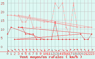 Courbe de la force du vent pour Oberstdorf