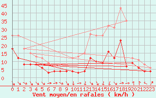 Courbe de la force du vent pour Ble / Mulhouse (68)