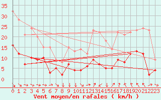 Courbe de la force du vent pour Cornus (12)