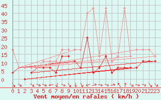 Courbe de la force du vent pour Angermuende