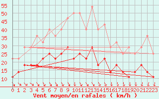 Courbe de la force du vent pour Helsinki Kaisaniemi