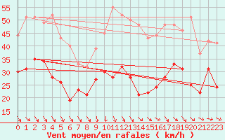 Courbe de la force du vent pour Millau - Soulobres (12)