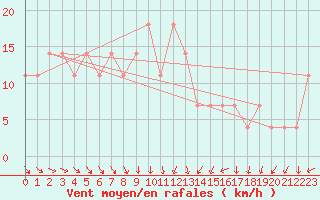 Courbe de la force du vent pour Wien / Hohe Warte