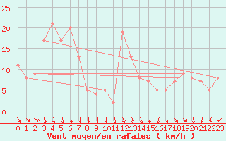 Courbe de la force du vent pour Vestmannaeyjabr