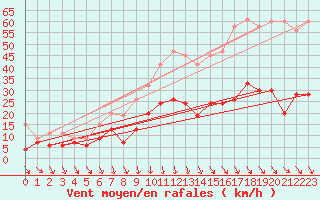 Courbe de la force du vent pour Comprovasco