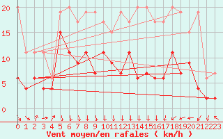 Courbe de la force du vent pour La Brvine (Sw)