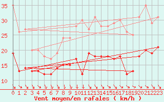 Courbe de la force du vent pour Le Talut - Belle-Ile (56)