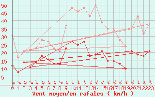 Courbe de la force du vent pour Nmes - Garons (30)