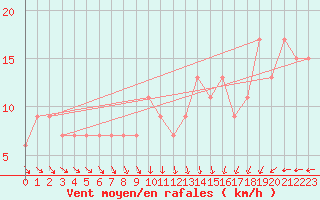 Courbe de la force du vent pour High Wicombe Hqstc