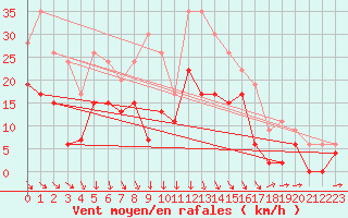 Courbe de la force du vent pour Le Puy - Loudes (43)
