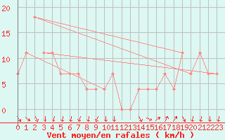 Courbe de la force du vent pour Brunnenkogel/Oetztaler Alpen