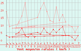Courbe de la force du vent pour Bagnres-de-Luchon (31)