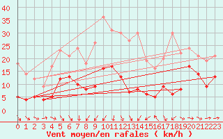 Courbe de la force du vent pour Col de Prat-de-Bouc (15)