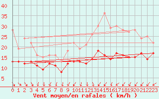 Courbe de la force du vent pour Saint-Flix-Lauragais (31)