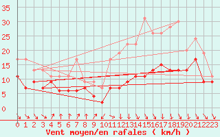 Courbe de la force du vent pour Toulouse-Blagnac (31)