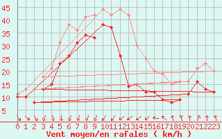 Courbe de la force du vent pour Porto-Vecchio (2A)