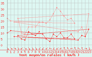 Courbe de la force du vent pour Dijon / Longvic (21)