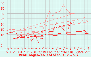 Courbe de la force du vent pour Beauvais (60)