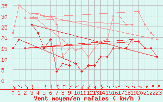 Courbe de la force du vent pour Dieppe (76)