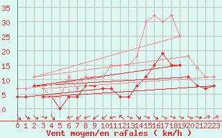 Courbe de la force du vent pour Cazaux (33)