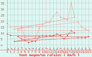 Courbe de la force du vent pour Colmar (68)