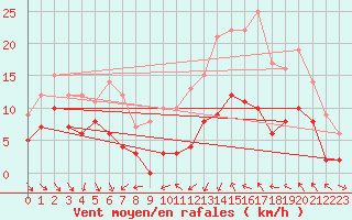 Courbe de la force du vent pour Dijon / Longvic (21)