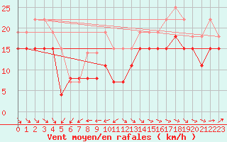 Courbe de la force du vent pour Biscarrosse (40)