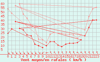 Courbe de la force du vent pour Zinnwald-Georgenfeld