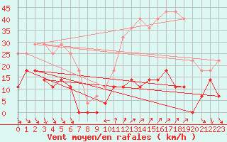 Courbe de la force du vent pour Roc St. Pere (And)