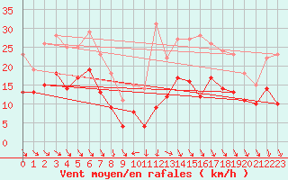 Courbe de la force du vent pour Neu Ulrichstein