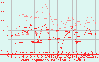 Courbe de la force du vent pour Cap Cpet (83)