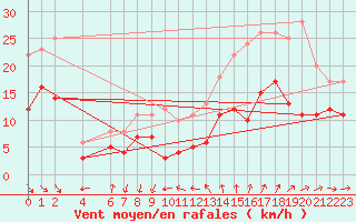 Courbe de la force du vent pour Ste (34)