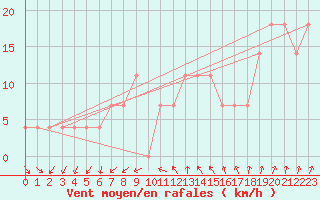 Courbe de la force du vent pour Moenichkirchen