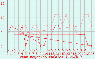 Courbe de la force du vent pour Arvidsjaur