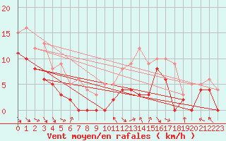 Courbe de la force du vent pour Brive-Souillac (19)