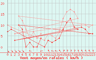 Courbe de la force du vent pour Beauvais (60)