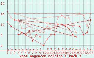 Courbe de la force du vent pour Montpellier (34)