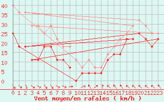 Courbe de la force du vent pour Hemavan-Skorvfjallet