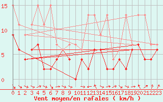 Courbe de la force du vent pour Thun