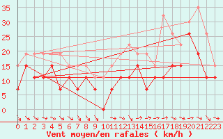 Courbe de la force du vent pour Montpellier (34)