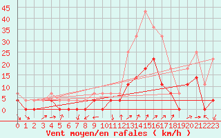 Courbe de la force du vent pour Crnomelj