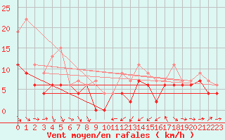 Courbe de la force du vent pour Alenon (61)